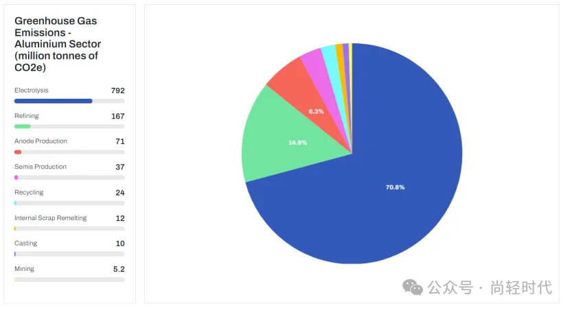 全球铝行业温室气体排放强度持续下降，总排放量低于2020年峰值