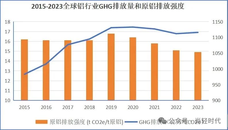 全球铝行业温室气体排放强度持续下降，总排放量低于2020年峰值