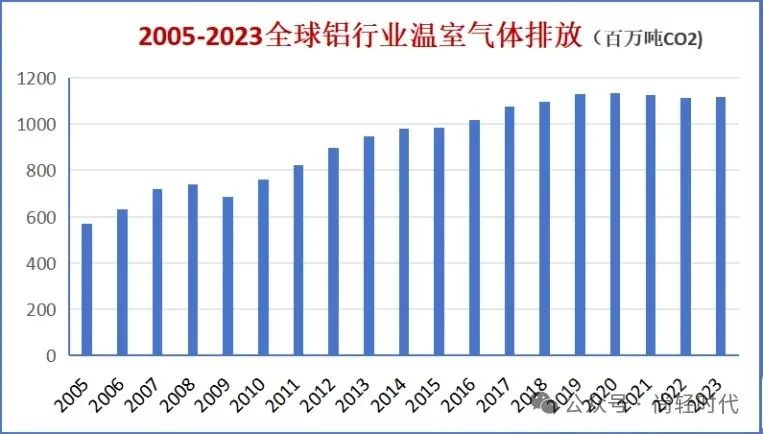 全球铝行业温室气体排放强度持续下降，总排放量低于2020年峰值