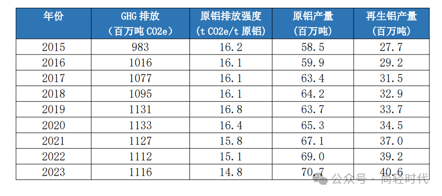 全球铝行业温室气体排放强度持续下降，总排放量低于2020年峰值