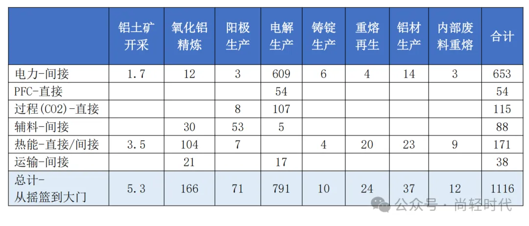 全球铝行业温室气体排放强度持续下降，总排放量低于2020年峰值