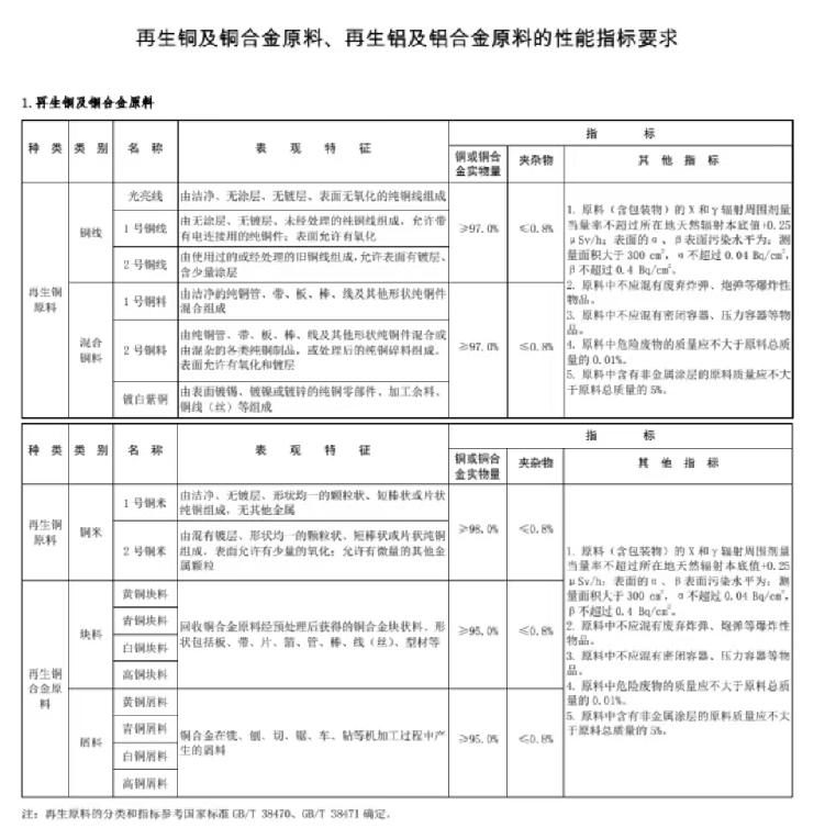 《关于规范再生铜及铜合金原料、再生铝及铝合金原料进口管理有关事项的公告》