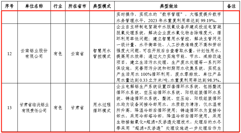 4家铝企业拟列入2024年工业废水循环利用典型案例名单