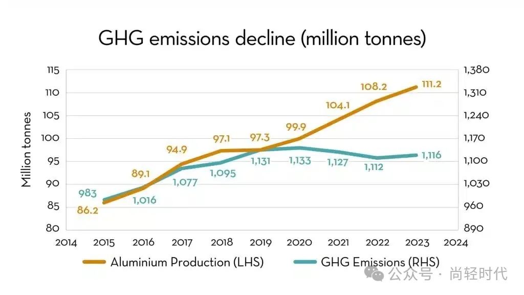 全球铝行业温室气体排放强度持续下降，总排放量低于2020年峰值