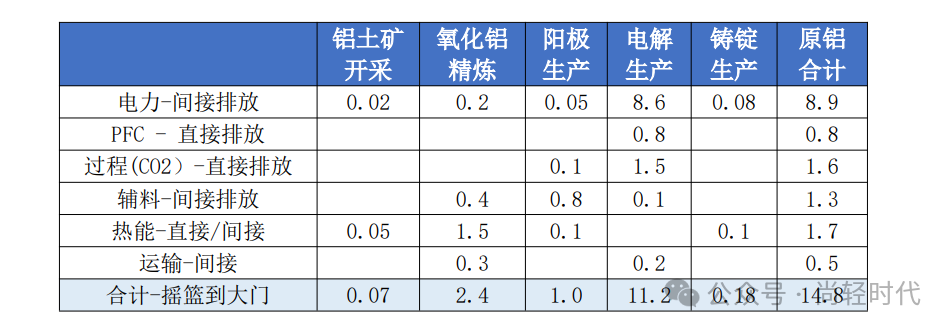 全球铝行业温室气体排放强度持续下降，总排放量低于2020年峰值