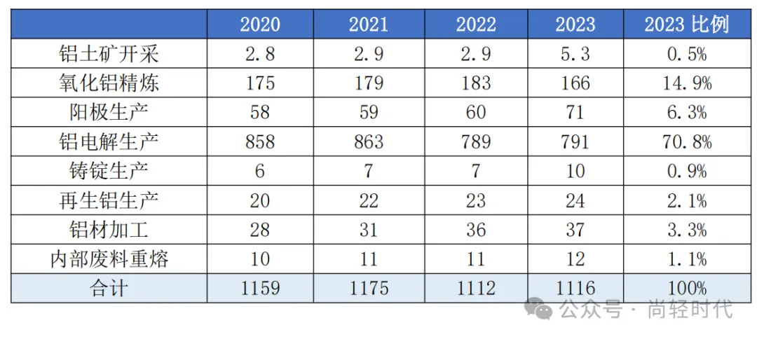 全球铝行业温室气体排放强度持续下降，总排放量低于2020年峰值