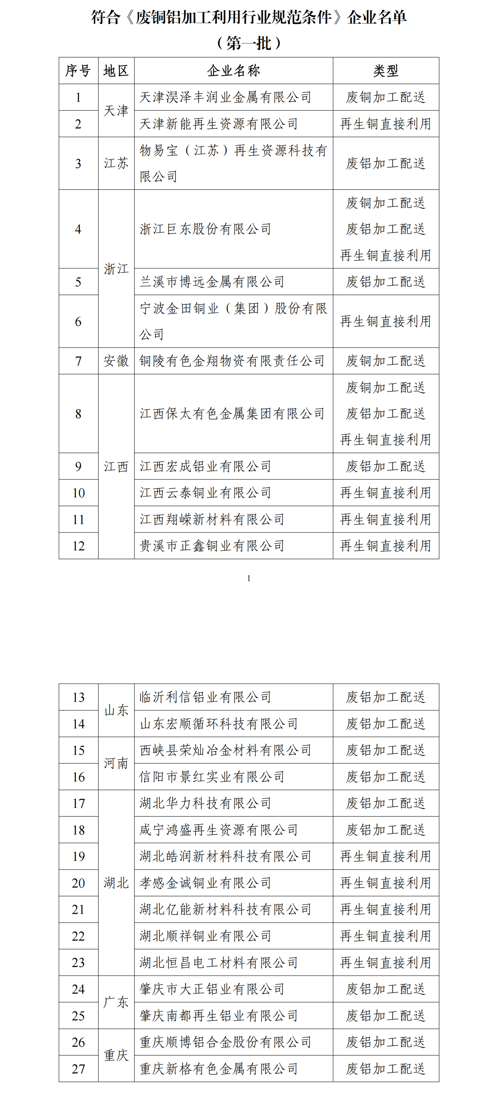 拟公告符合废钢铁、废铜铝、废纸、废塑料、废旧轮胎综合利用及机电产品再制造行业规范企业名单