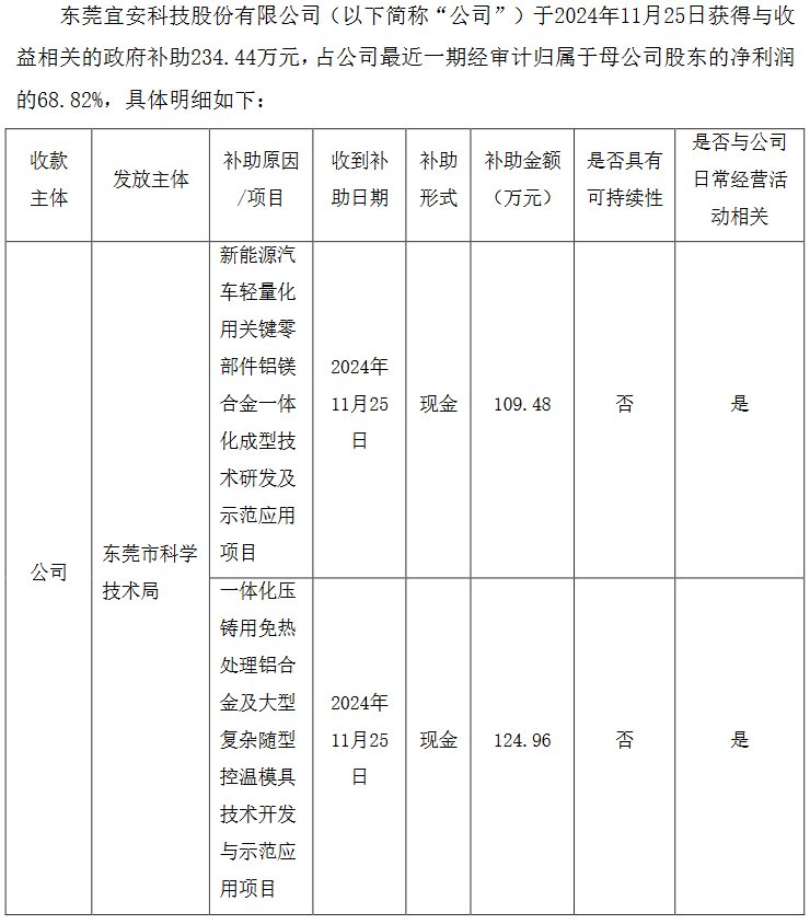 宜安科技获234万元政府补助