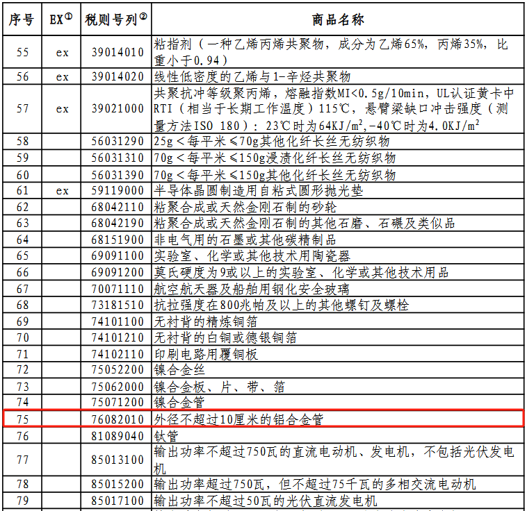 国务院关税税则委员会公布对美加征关税商品第十六次排除延期清单，含铝合金管