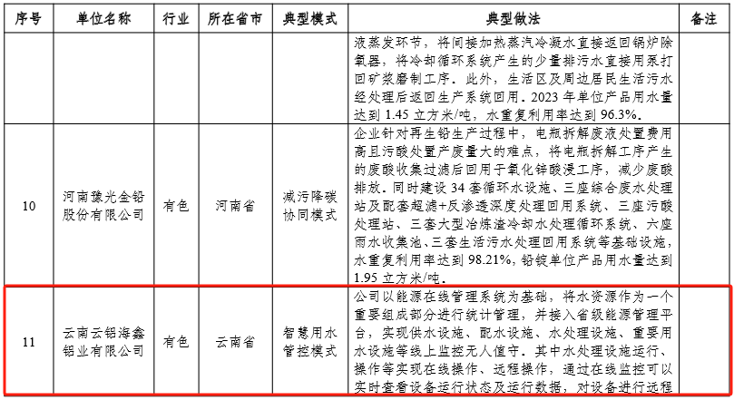 4家铝企业拟列入2024年工业废水循环利用典型案例名单