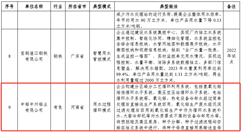 4家铝企业拟列入2024年工业废水循环利用典型案例名单